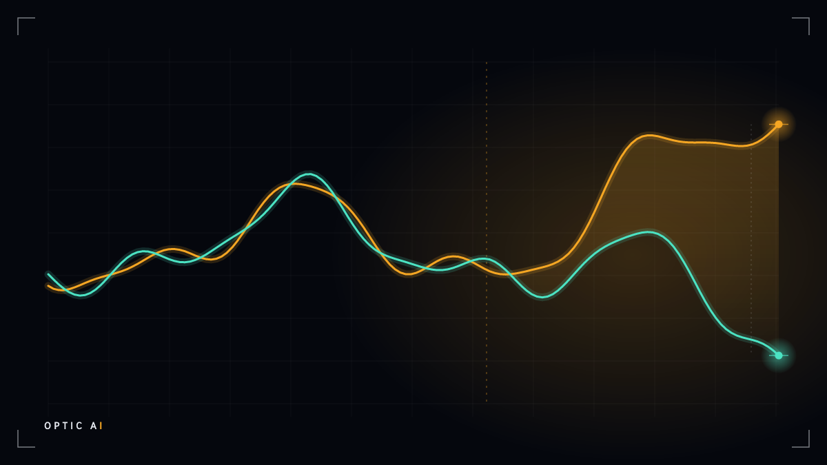 Two market feeds tracking the same story, then diverging — the gap is the signal